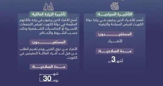 الخليج اليوم .. الكويت تطلق أربع تأشيرات جديدة عبر نظام إلكتروني