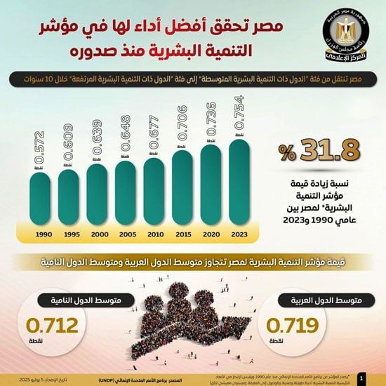 الحكومة: تقدم مصر 8 مراكز فى مؤشر التنمية البشرية خلال 10 سنوات