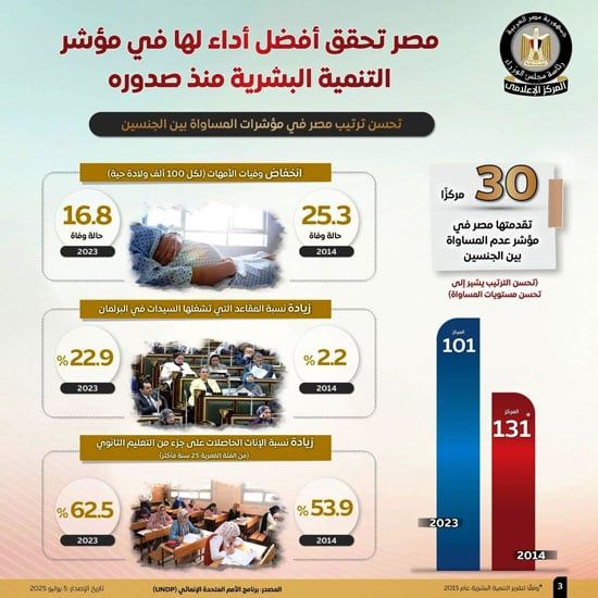 الحكومة: تقدم مصر 8 مراكز فى مؤشر التنمية البشرية خلال 10 سنوات