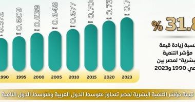 الحكومة: تقدم مصر 8 مراكز فى مؤشر التنمية البشرية خلال 10 سنوات