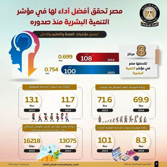 الحكومة: تقدم مصر 8 مراكز فى مؤشر التنمية البشرية خلال 10 سنوات