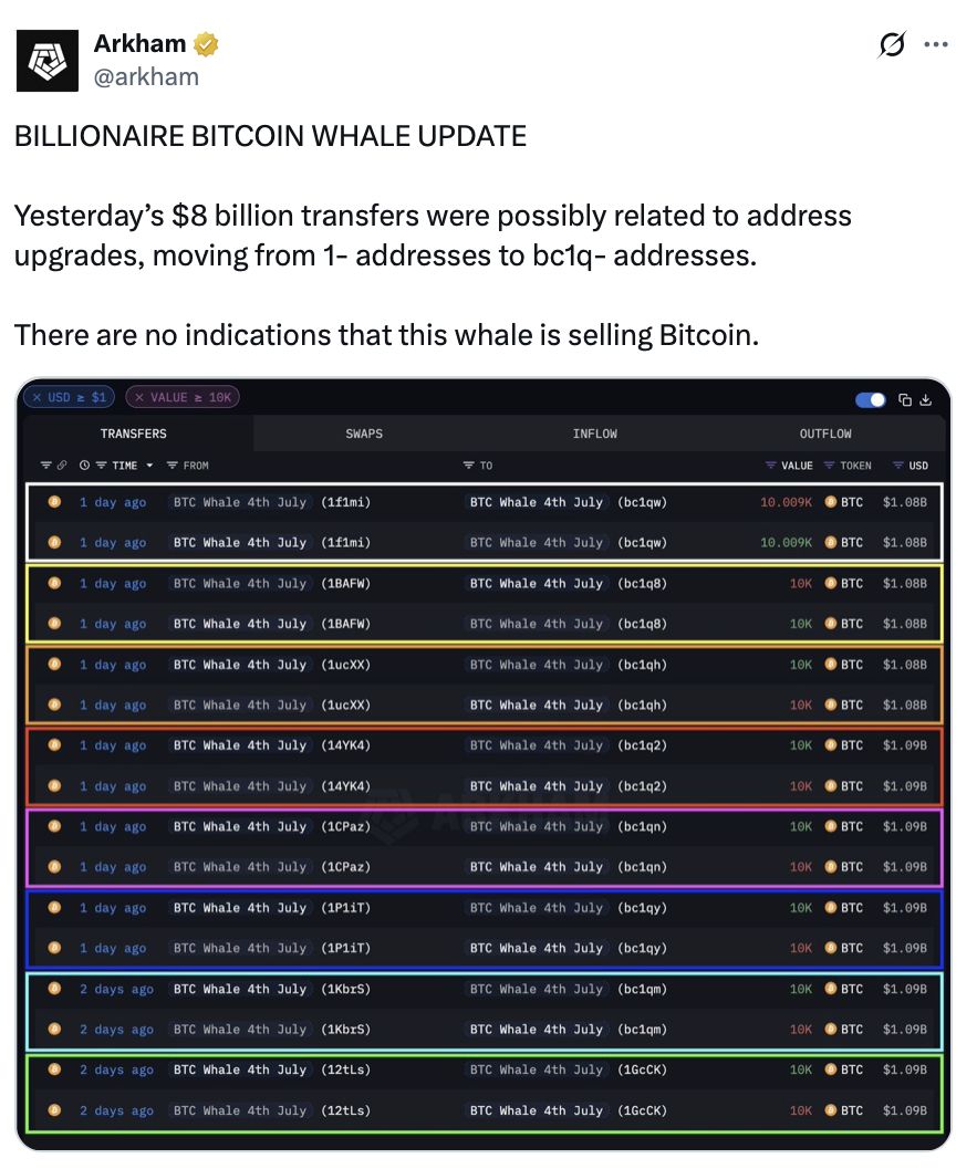 Arkham: حوت بيتكوين ينقل 8.6 مليار دولار دون مؤشرات على بيع