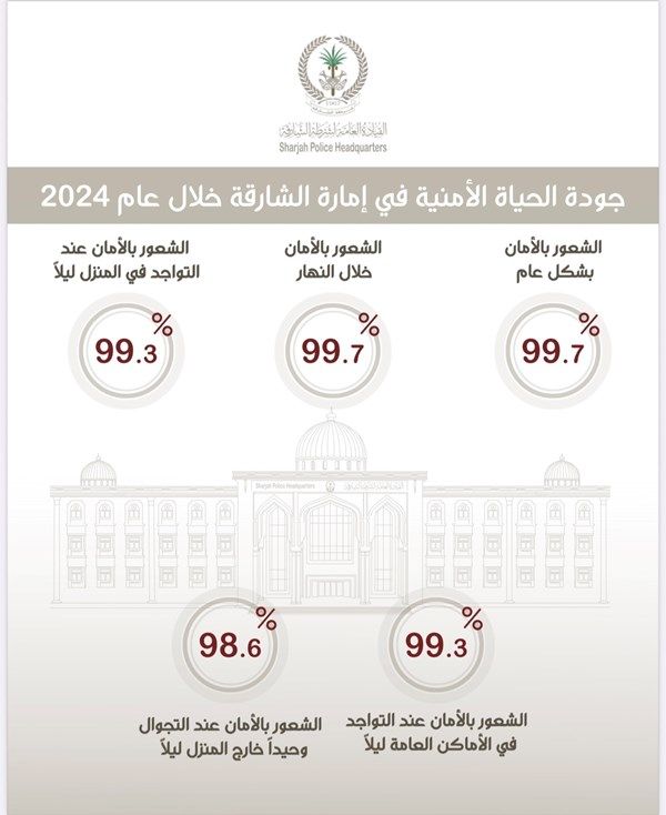 "شرطة الشارقة": ارتفاع نسبة الشعور بالأمان إلى 99.7%