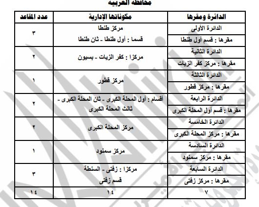 جدول النظام الفردى لانتخابات البرلمان لمحافظة الغربية وفقا للقانون