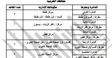 جدول النظام الفردى لانتخابات البرلمان لمحافظة الغربية وفقا للقانون
