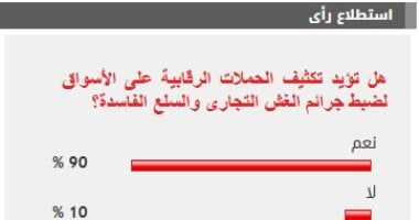 %90 من القراء يطالبون بتكثيف الحملات على الأسواق لضبط جرائم الغش التجارى