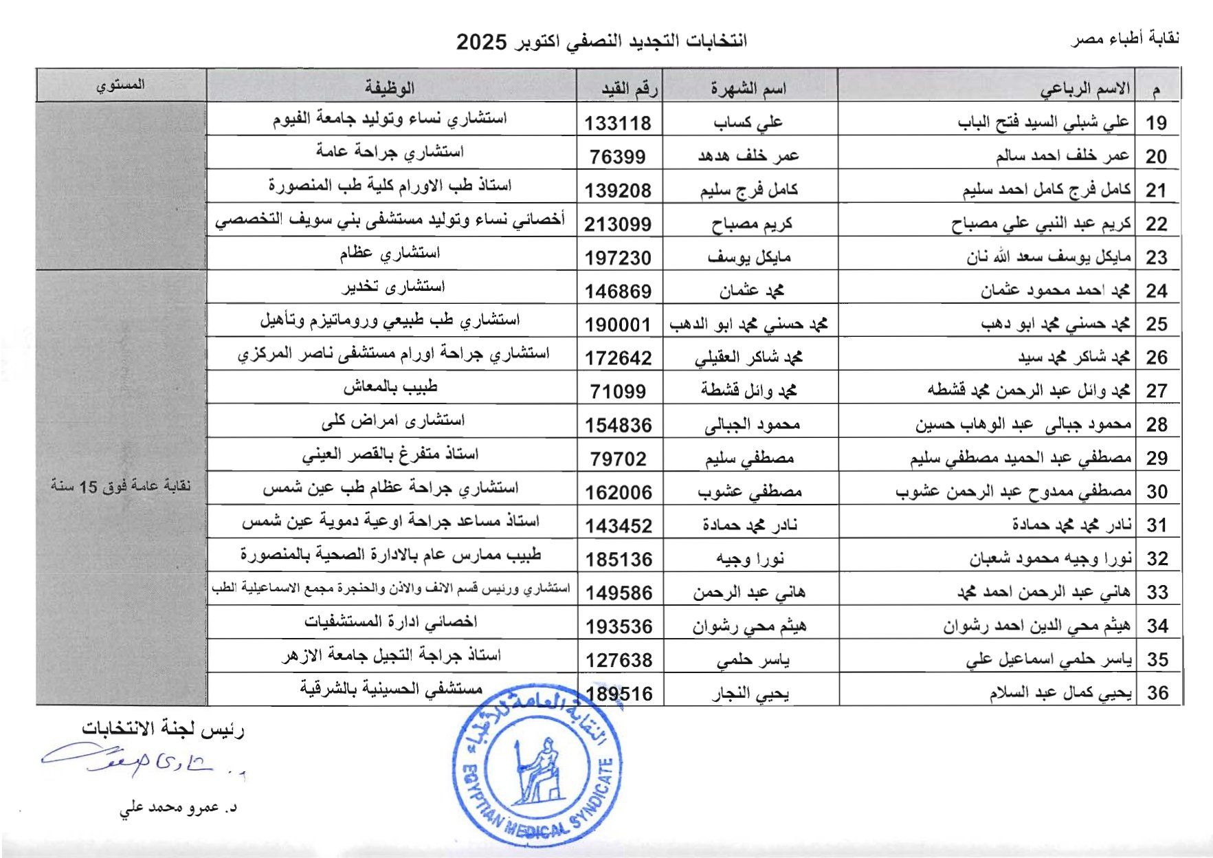 نقابة الأطباء تعلن الكشوف الأولية للمرشحين بانتخابات التجديد النصفى.. صور