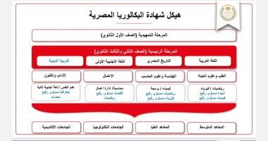 المواد الأساسية والتخصص بالصف الثانى الثانوى بالبكالوريا وفق المسارات الأربعة