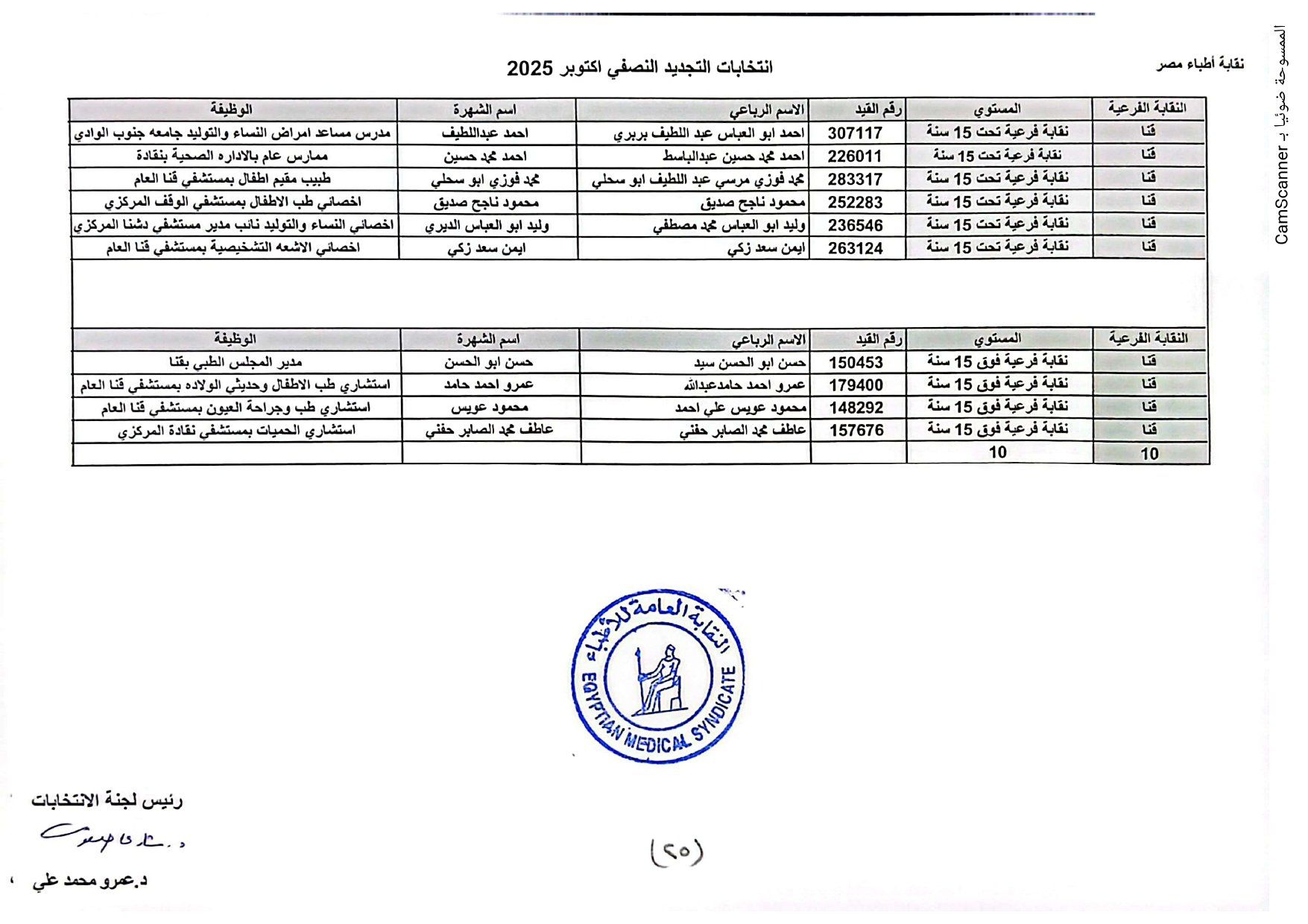 نقابة الأطباء تعلن الكشوف الأولية للمرشحين بانتخابات التجديد النصفى.. صور