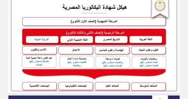 تعرف على المواد الدراسية بالصف الأول الثانوى فى نظام البكالوريا