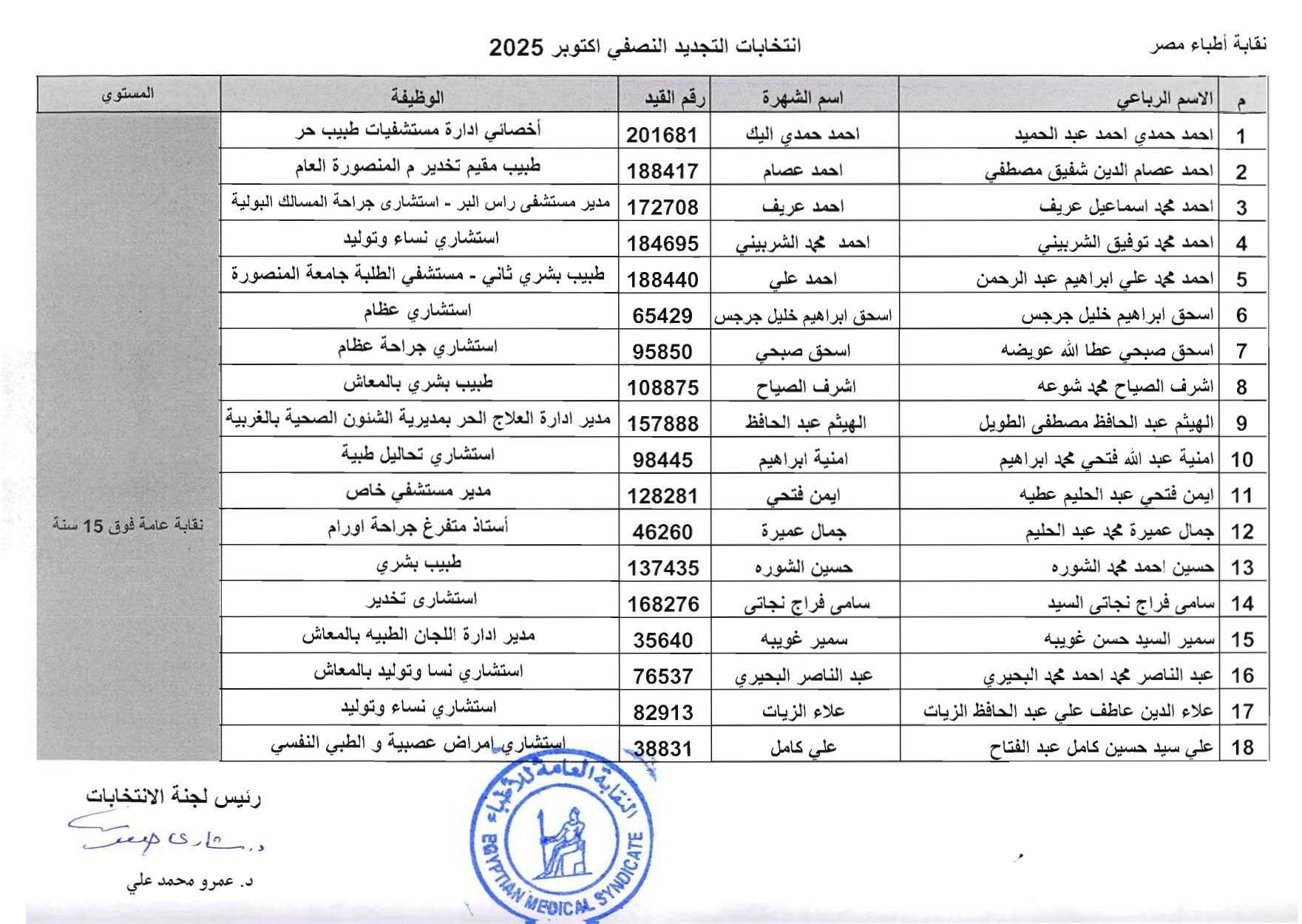 نقابة الأطباء تعلن الكشوف الأولية للمرشحين بانتخابات التجديد النصفى.. صور
