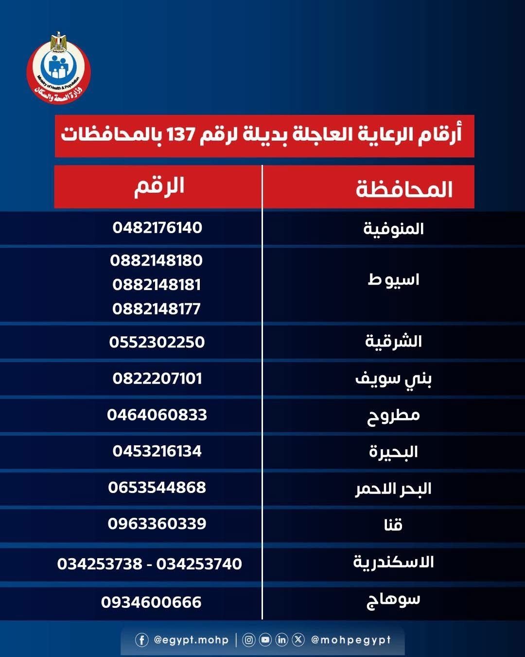 الصحة تنشر أرقاما للرعاية الحرجة والعاجلة بديلا عن 137 بعد حريق السنترال