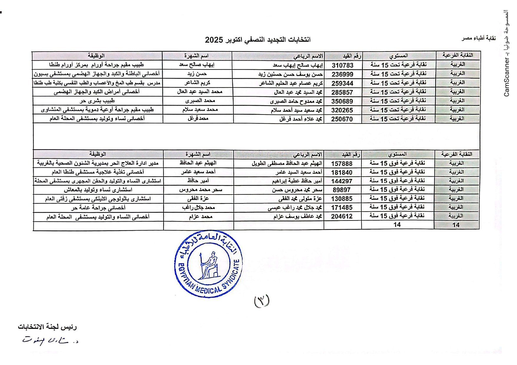 نقابة الأطباء تعلن الكشوف الأولية للمرشحين بانتخابات التجديد النصفى.. صور