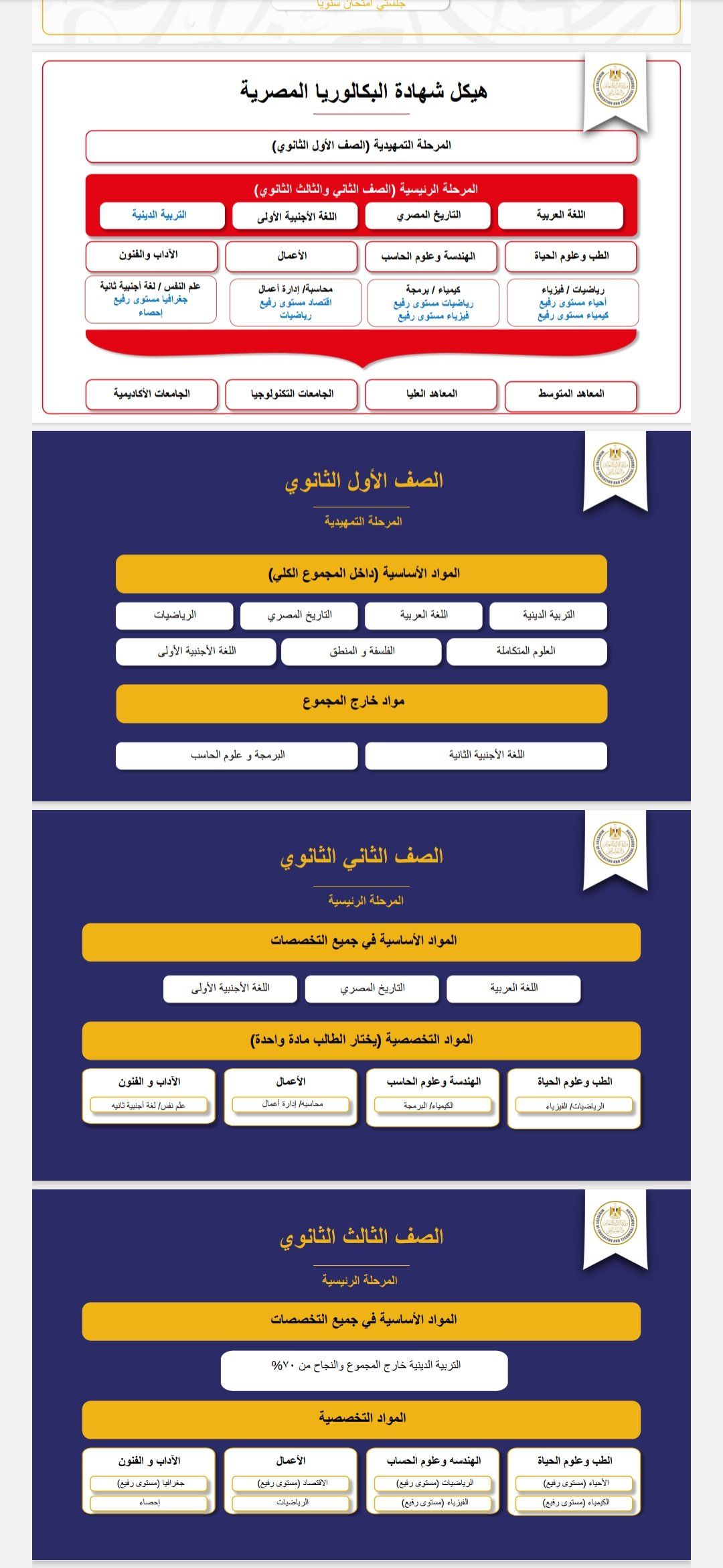 المواد الأساسية والتخصص بالصف الثانى الثانوى بالبكالوريا وفق المسارات الأربعة