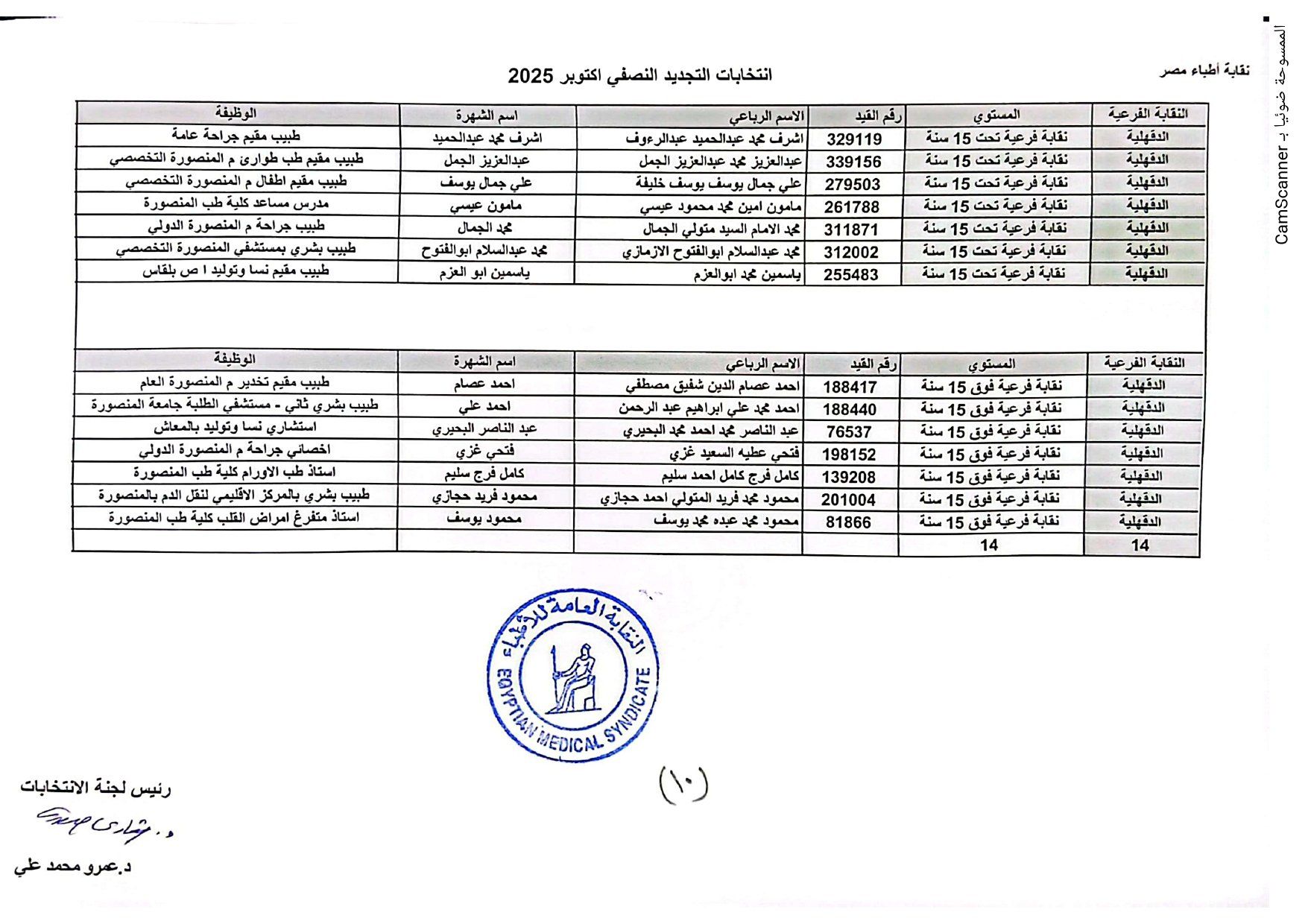 نقابة الأطباء تعلن الكشوف الأولية للمرشحين بانتخابات التجديد النصفى.. صور