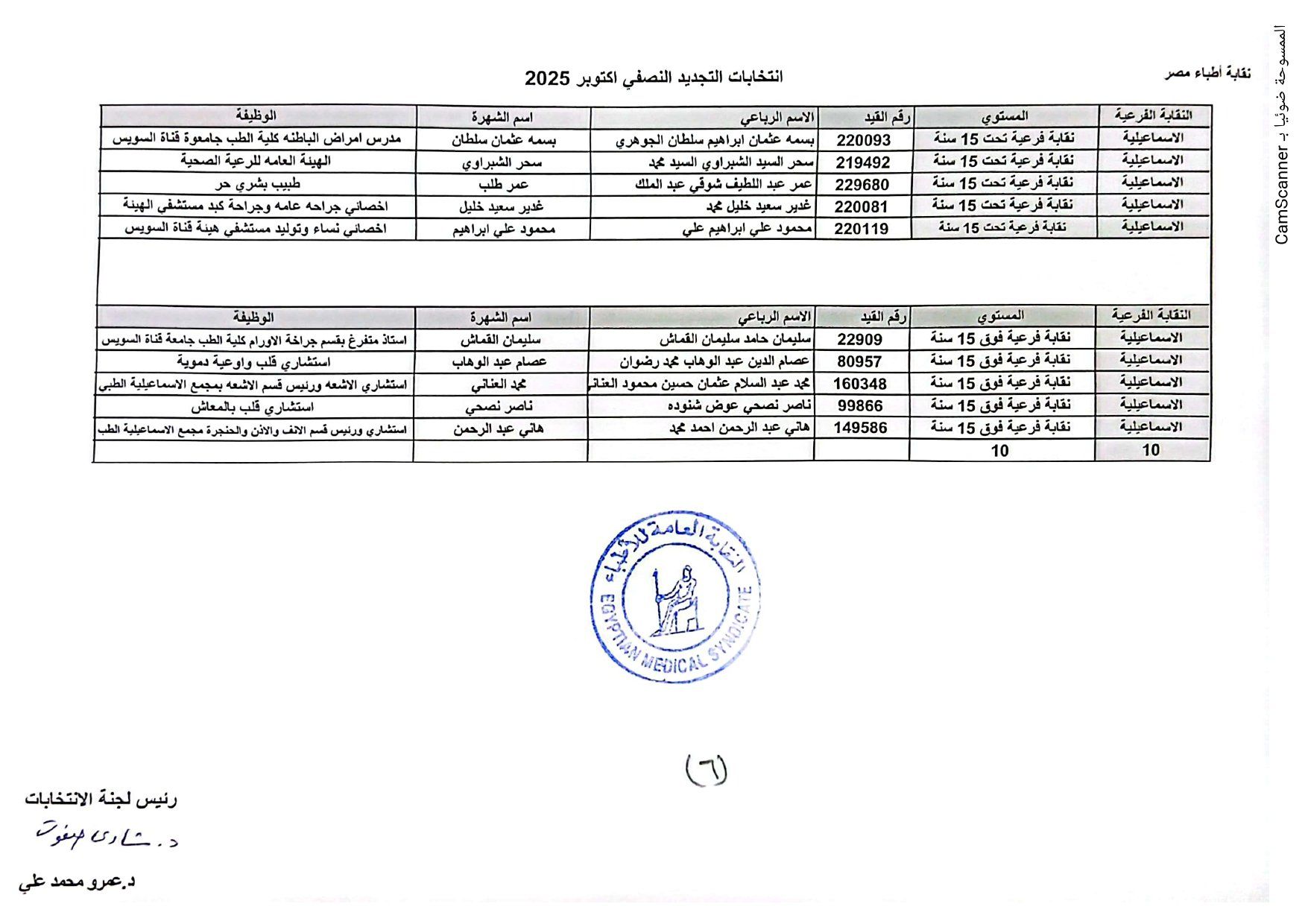 نقابة الأطباء تعلن الكشوف الأولية للمرشحين بانتخابات التجديد النصفى.. صور