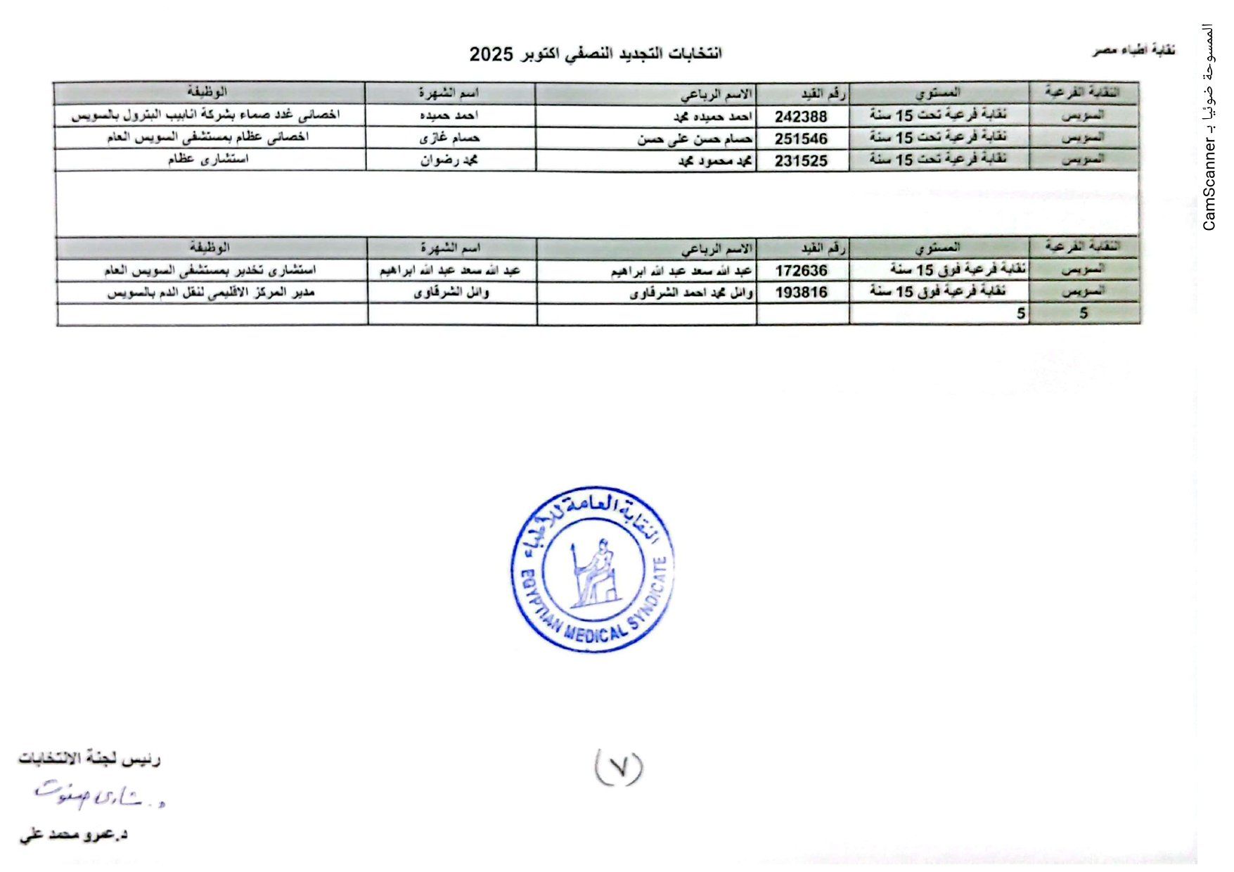 نقابة الأطباء تعلن الكشوف الأولية للمرشحين بانتخابات التجديد النصفى.. صور