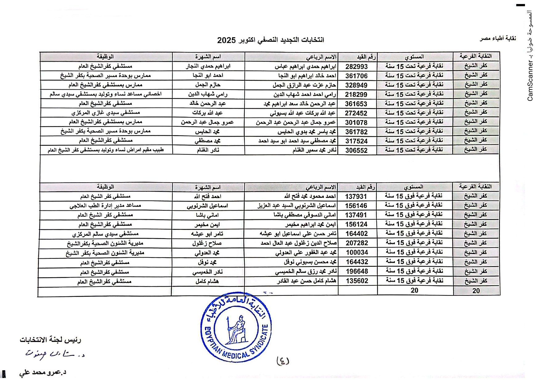 نقابة الأطباء تعلن الكشوف الأولية للمرشحين بانتخابات التجديد النصفى.. صور