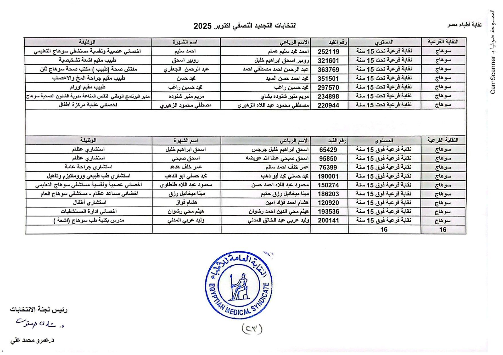 نقابة الأطباء تعلن الكشوف الأولية للمرشحين بانتخابات التجديد النصفى.. صور