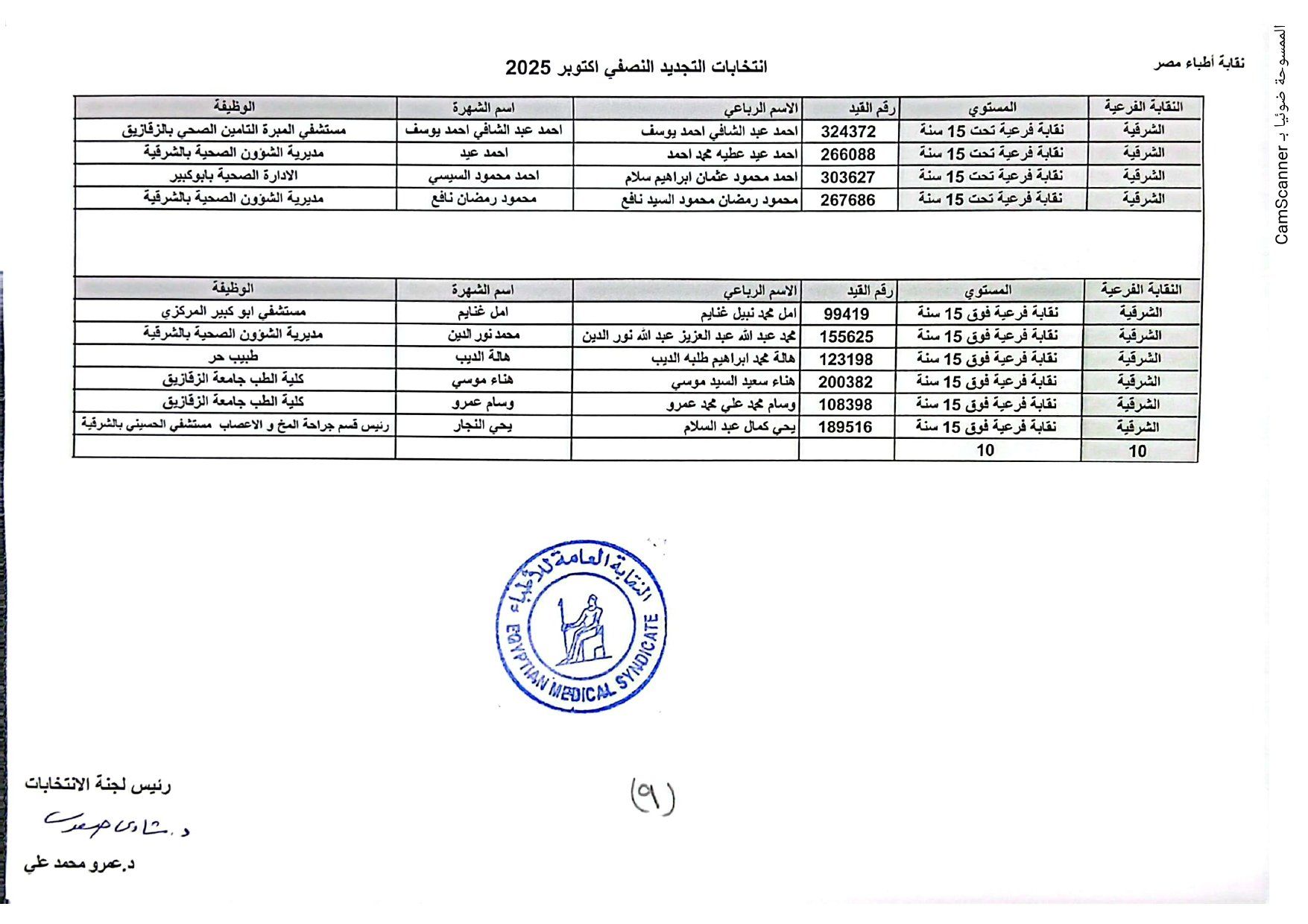 نقابة الأطباء تعلن الكشوف الأولية للمرشحين بانتخابات التجديد النصفى.. صور