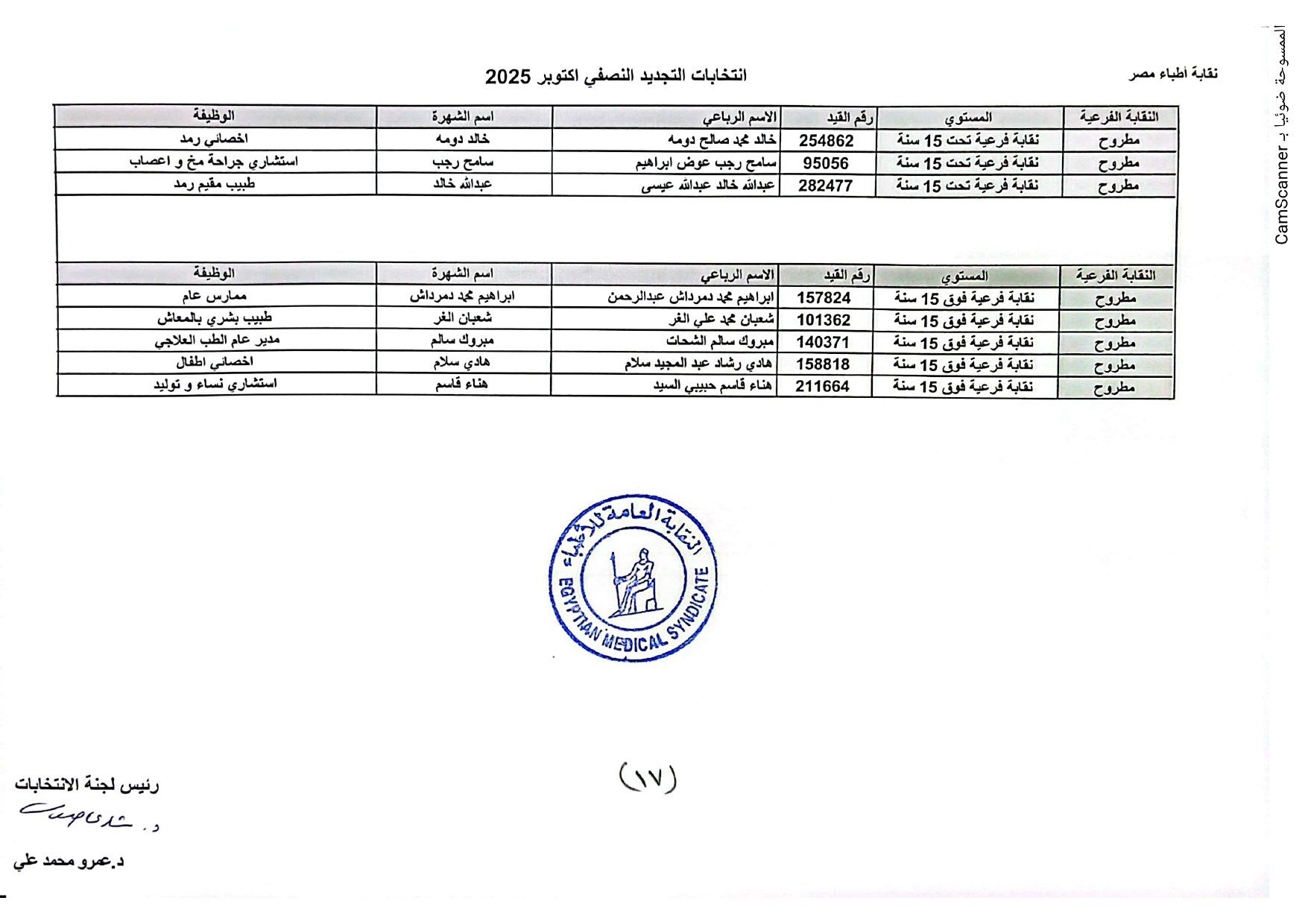 نقابة الأطباء تعلن الكشوف الأولية للمرشحين بانتخابات التجديد النصفى.. صور