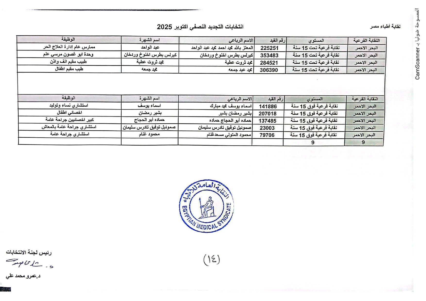 نقابة الأطباء تعلن الكشوف الأولية للمرشحين بانتخابات التجديد النصفى.. صور