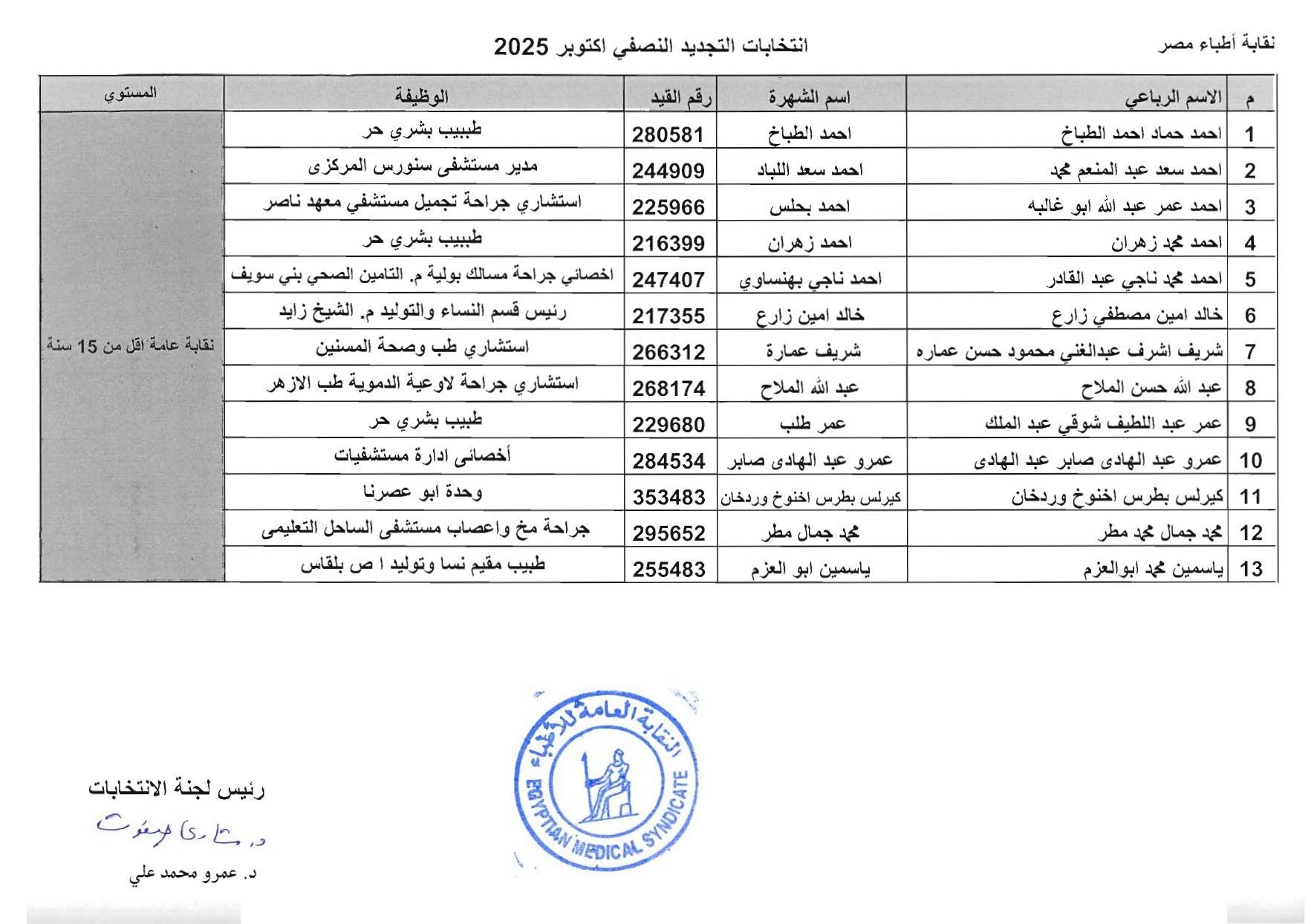 نقابة الأطباء تعلن الكشوف الأولية للمرشحين بانتخابات التجديد النصفى.. صور