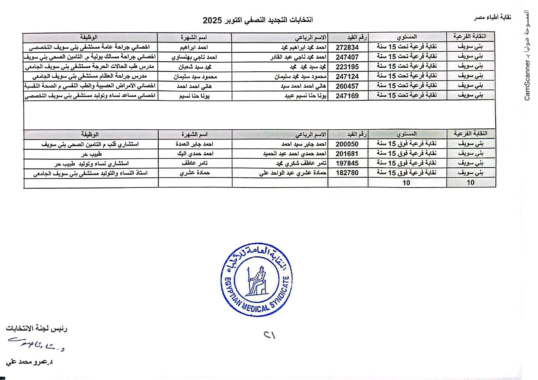 نقابة الأطباء تعلن الكشوف الأولية للمرشحين بانتخابات التجديد النصفى.. صور