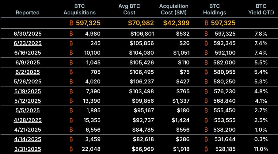 Strategy تتوقف عن شراء البيتكوين وتُبلغ عن مكاسب غير محققة بقيمة 14 مليار دولار في الربع الثاني