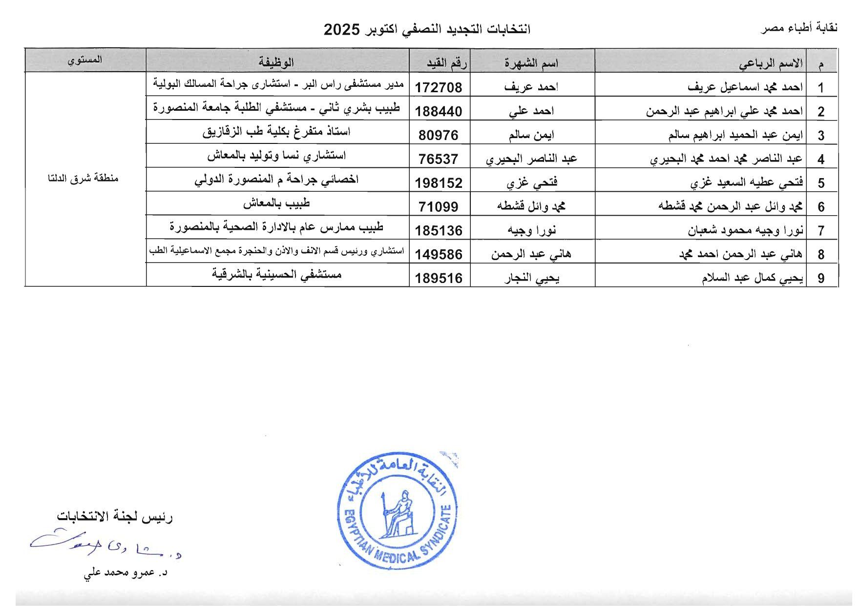 نقابة الأطباء تعلن الكشوف الأولية للمرشحين بانتخابات التجديد النصفى.. صور