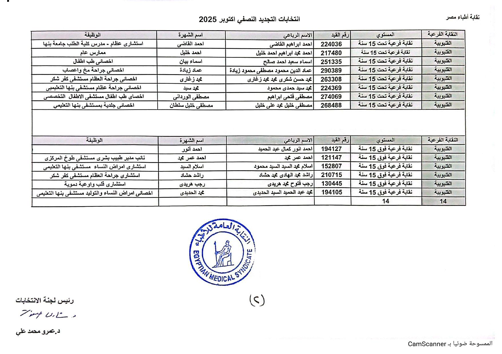 نقابة الأطباء تعلن الكشوف الأولية للمرشحين بانتخابات التجديد النصفى.. صور