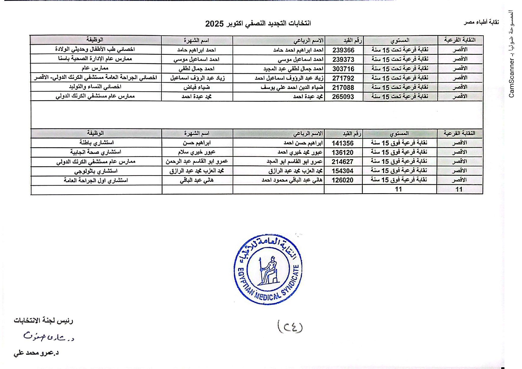 نقابة الأطباء تعلن الكشوف الأولية للمرشحين بانتخابات التجديد النصفى.. صور
