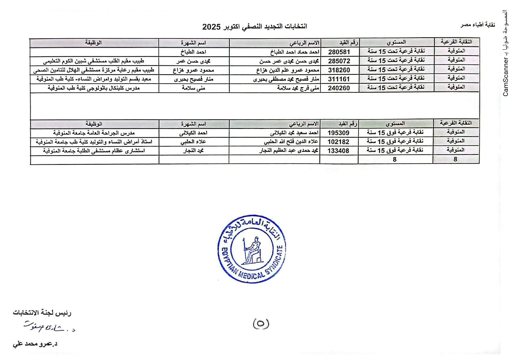 نقابة الأطباء تعلن الكشوف الأولية للمرشحين بانتخابات التجديد النصفى.. صور