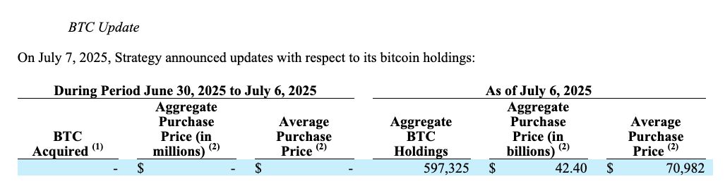 Strategy تتوقف عن شراء البيتكوين وتُبلغ عن مكاسب غير محققة بقيمة 14 مليار دولار في الربع الثاني