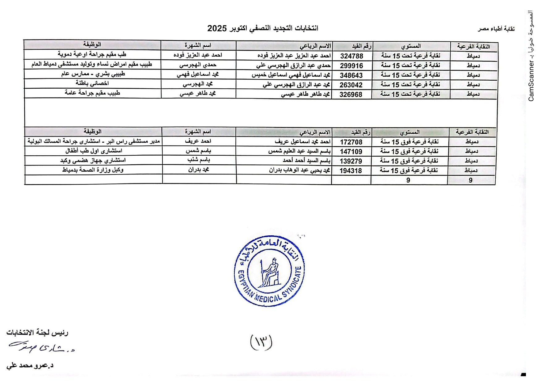 نقابة الأطباء تعلن الكشوف الأولية للمرشحين بانتخابات التجديد النصفى.. صور