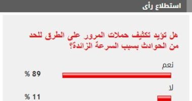 %89 من القراء يطالبون بتكثيف حملات المرور على الطرق للحد من الحوادث
