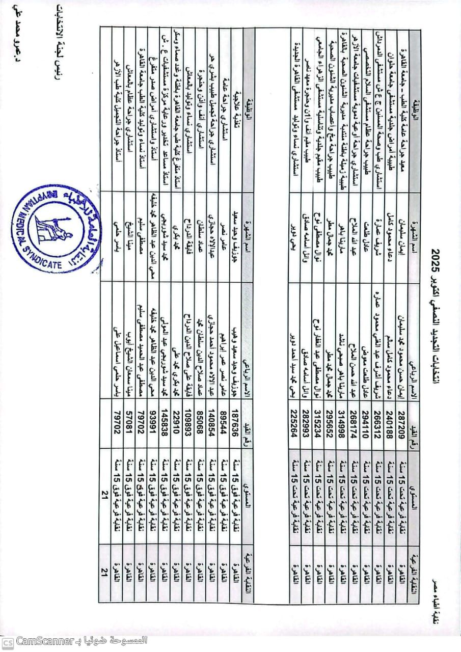 نقابة الأطباء تعلن الكشوف الأولية للمرشحين بانتخابات التجديد النصفى.. صور