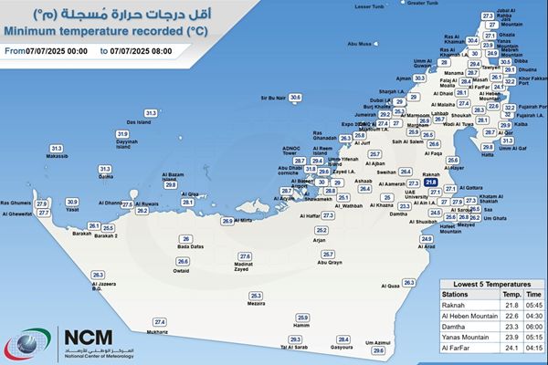 "ركنة" تسجل أدنى درجة حرارة في الإمارات