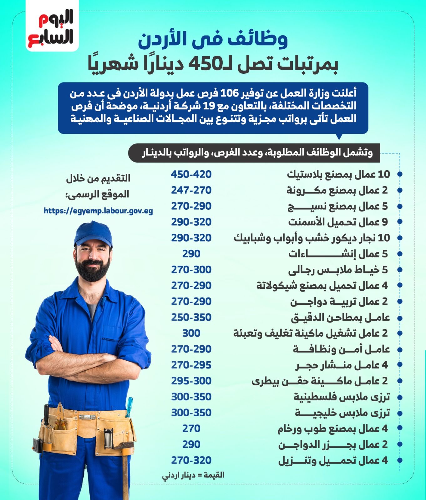فرص عمل فى 19 شركة فى الأردن بمرتبات تصل إلى 450 دينار شهريا.. إنفوجراف