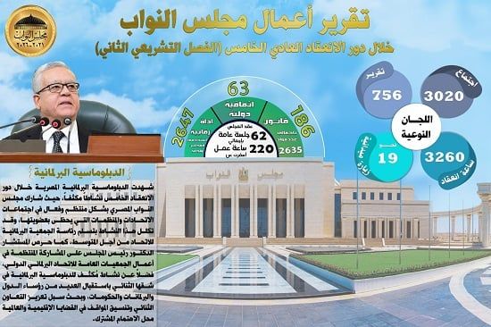 حصاد مجلس النواب بدور الانعقاد الخامس.. 186 قانونا و63 اتفافية و2230 طلب إحاطة