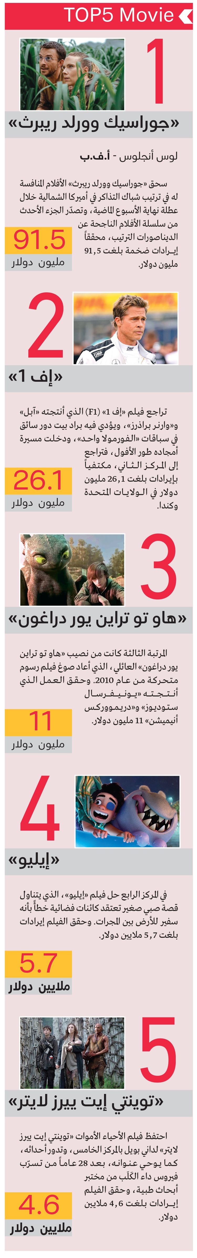 الامارات | TOP5 Movie «جوراسيك وورلد ريبرث»