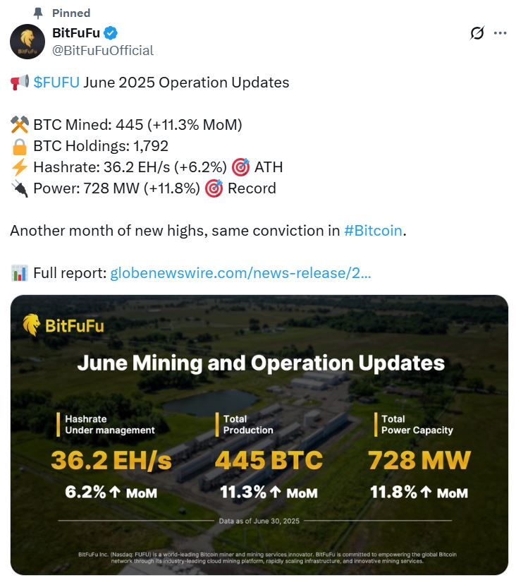شركة BitFuFu لتعدين البيتكوين تسجل إنتاج 445 بيتكوين في أعلى شهر إنتاجي لها