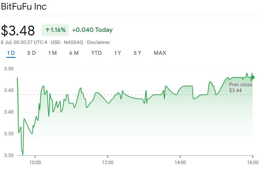شركة BitFuFu لتعدين البيتكوين تسجل إنتاج 445 بيتكوين في أعلى شهر إنتاجي لها
