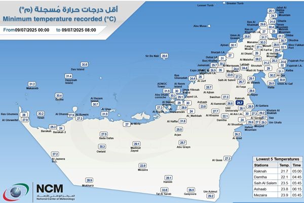 "الأرصاد" يكشف عن أدنى درجة حرارة في الدولة