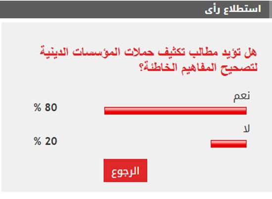 %80 من القراء يطالبون بتكثيف حملات المؤسسات الدينية لتصحيح المفاهيم الخاطئة