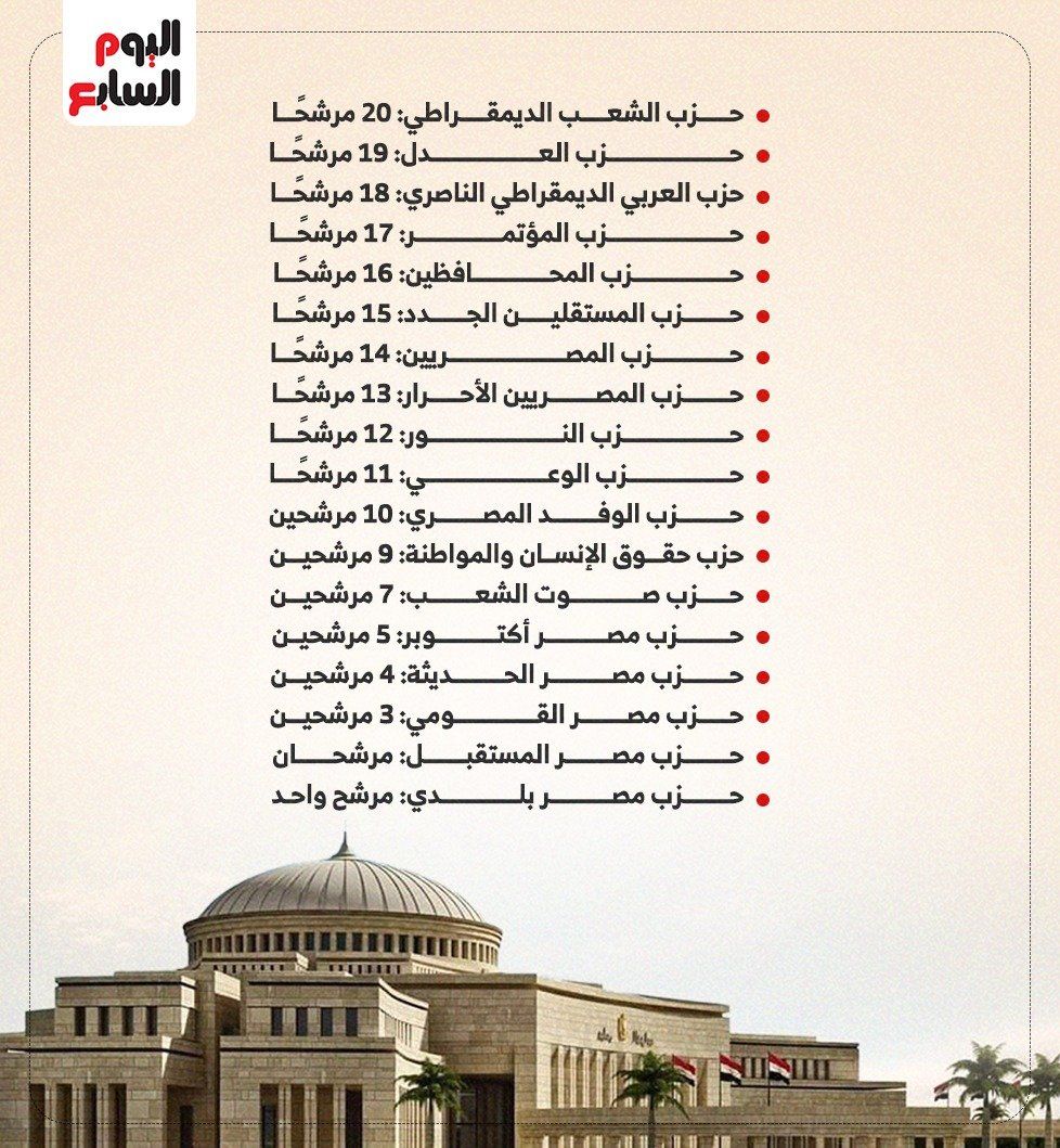 35 حزبا يتنافسون على المقاعد الفردية بانتخابات مجلس الشيوخ.. إنفوجراف