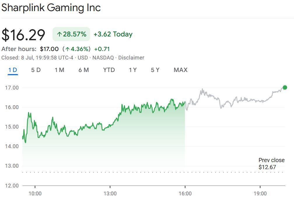 أسهم SharpLink Gaming تقفز بنسبة 28% مع تجاوز قيمة مقتنياتها من الإيثريوم 533 مليون دولار