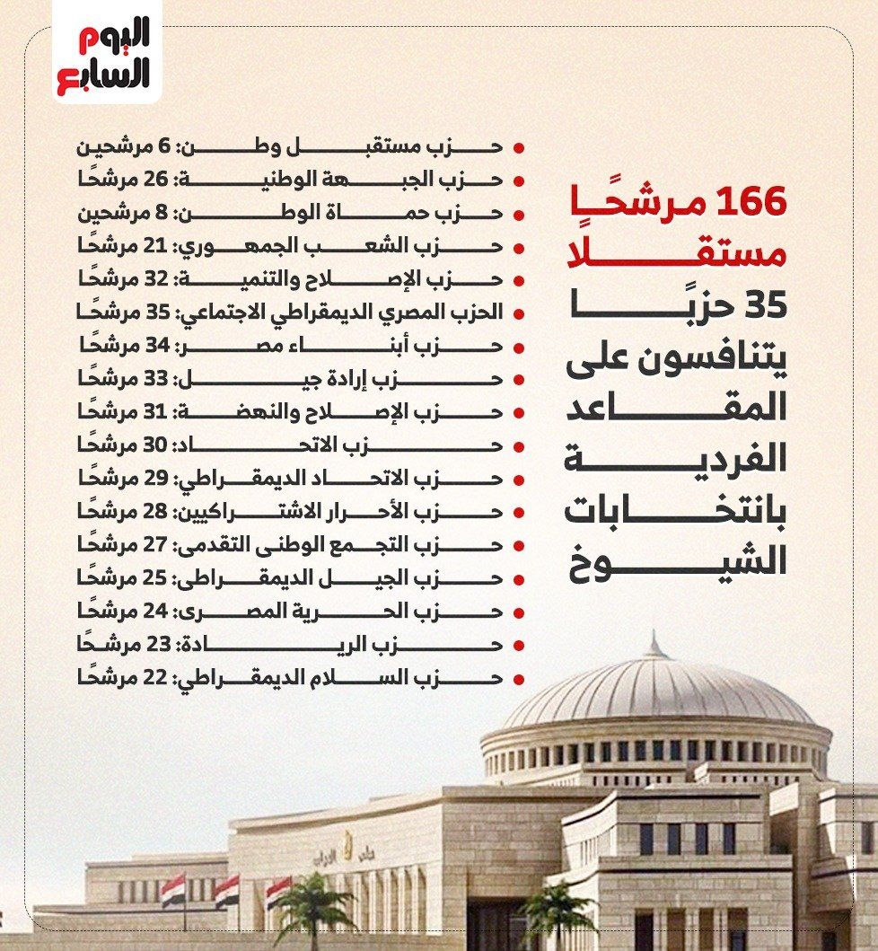 35 حزبا يتنافسون على المقاعد الفردية بانتخابات مجلس الشيوخ.. إنفوجراف