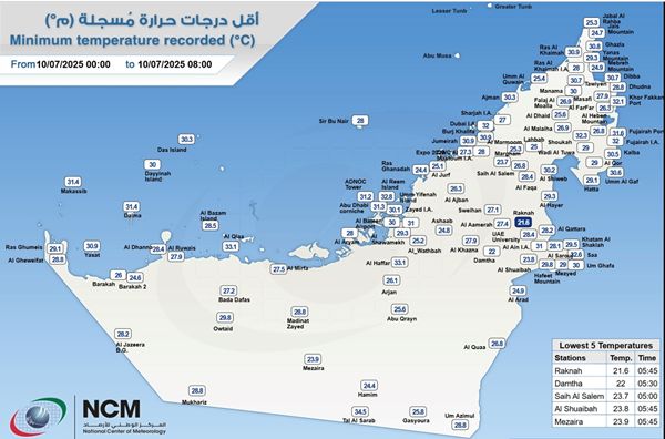 ركنة تسجل أدنى درجة حرارة في الدولة