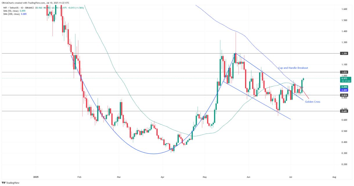 العملة الرقمية WIF ترتفع بنسبة 13% بعد تحسن معنويات السوق بشكل عام